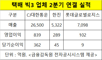 택배업계 "물 들어올 때 노 저어라"…`언택트` 시대 대비 공격투자